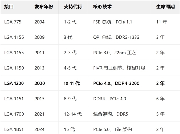 要换LGA 1954接口!Intel新一代高端桌面CPU终于来了:要和AMD Zen6见高低