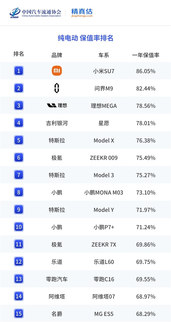 2025年度中国汽车保值率报告出炉:小米SU7成纯电动车第一