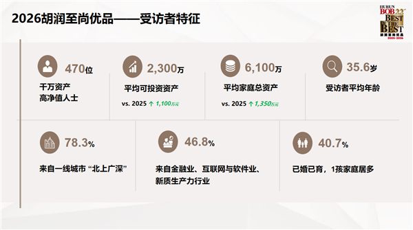 胡润发布中国高净值人群生活报告：对BBA热情下降 转投华为系