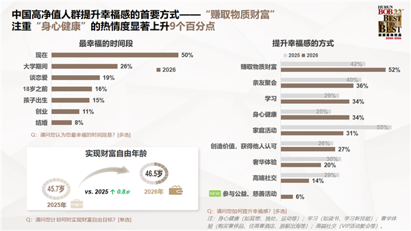 胡润发布中国高净值人群生活报告：对BBA热情下降 转投华为系